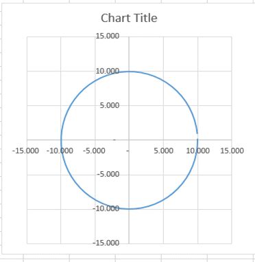 ExcelMadeEasy, Draw a circle with Sin and Cos function in Microsoft Excel