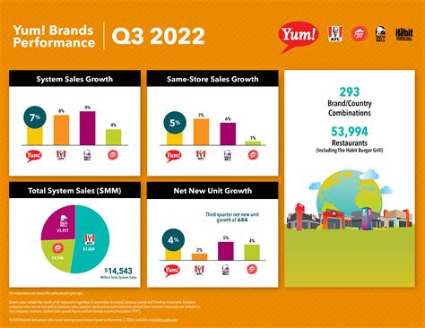 yum brands net worth 2022
