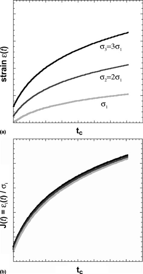 A Ideal Linear Viscoelastic Behavior Is Illustrated As Strain ␧ As A