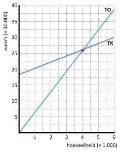 Opgave 5 Break Even Analyse Economielokaal