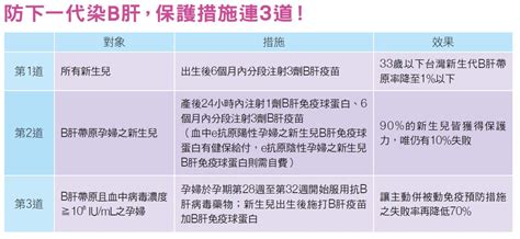 E抗原陽性母嬰垂直感染率達9成！ 防染b肝保護措施連3道