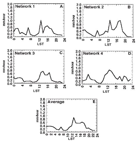 Mean Diurnal Cycle Rainfall Mm Hour In Networks And The