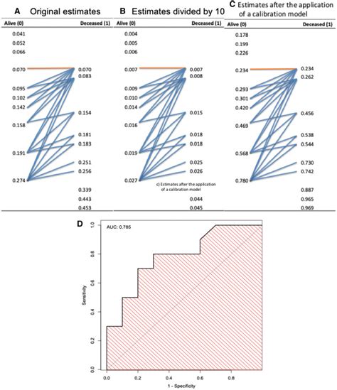 Illustration Of A Receiver Operating Characteristic Curve And