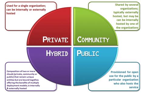 BigDataRiding: Cloud Computing – Types of Cloud