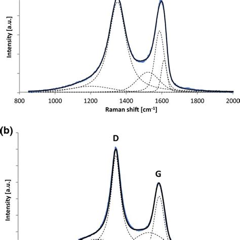 Exemplary Raman Spectra Of Foam Gf 24 H Before A And After B