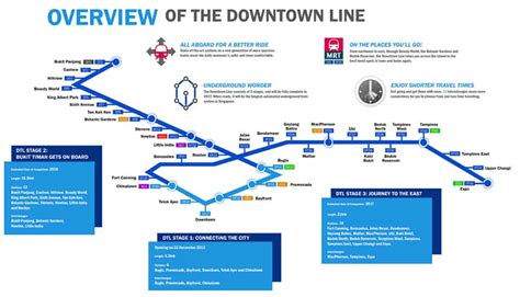 How Does An Upcoming MRT Line/Station Impact Housing Prices? A Case Study On The Downtown Line