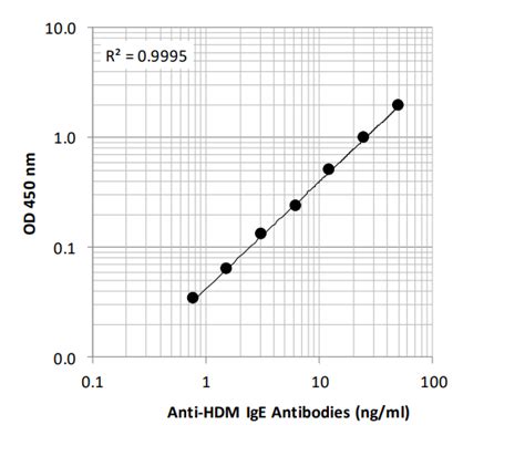 Mouse Anti House Dust Mite Hdm Ige Antibody Assay Kit