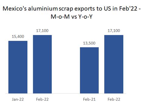 Mexicos Aluminium Scrap Exports To Us Grow M O M And Y O Y To