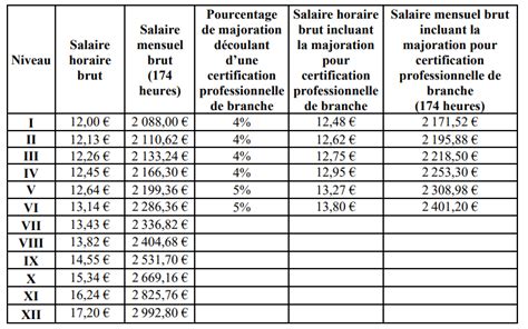 Extension D Un Avenant De Revalorisation Des Salaires Dans La Branche