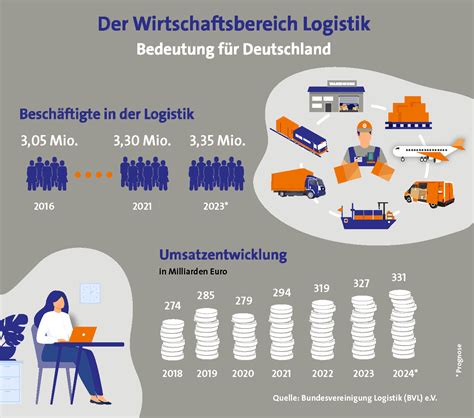 Logistik Bedeutung für deutsche Wirtschaft BVL Das