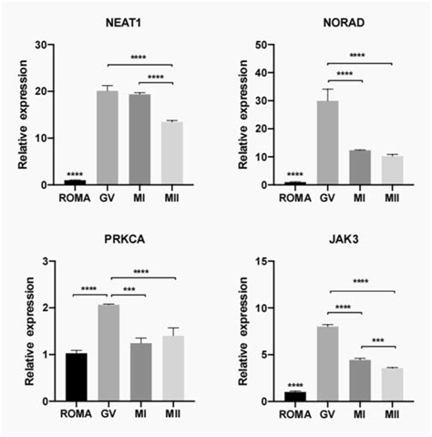 Qrt Pcr Validation Of The Expression Levels Of Differential Lncrnas And