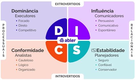 Teste DISC o que é vantagens e aplicações Blog da abler