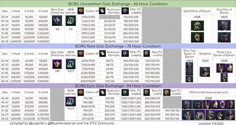 Borg Solo Exchange By Ops Level Stfc Repository