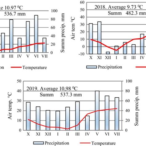 Average Air Temperature C And Sum Precipitation Mm In Wheat