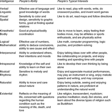 Gardner's Description of Nine Intelligences | Download Table