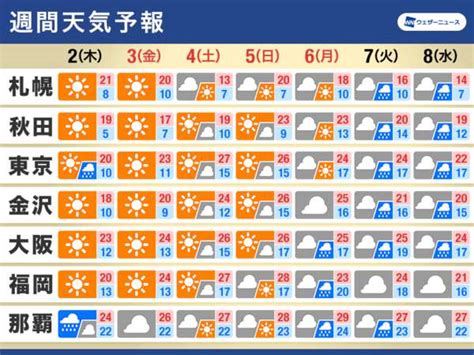 週間天気 Gw後半の四連休は晴れて行楽日和 最終日は天気下り坂に プラメポータル