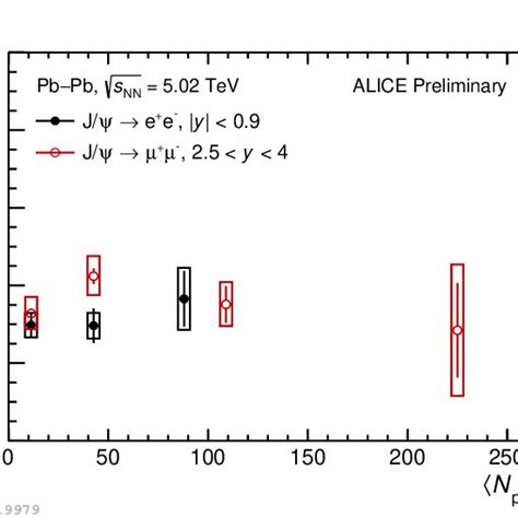 Ratio Of The Coherent J Photoproduction Cross Section In Heavy Ion