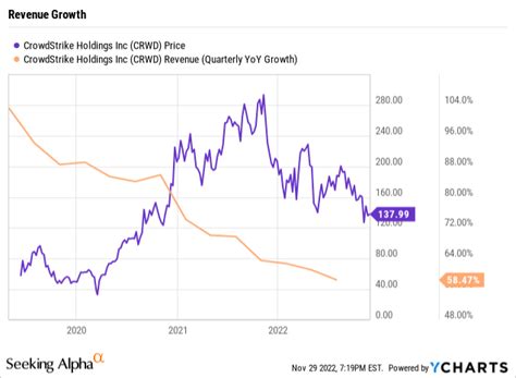 CrowdStrike Earnings: Pain Train Finally Hits (NASDAQ:CRWD) | Seeking Alpha