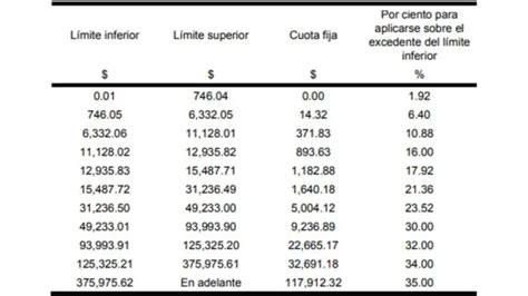 Conoce Las Tablas Isr Comunidad De Factura Electr Nica M Xico