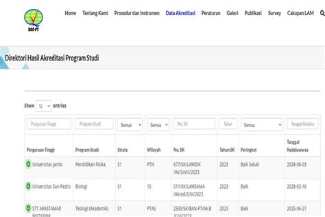 Bagaimana Cara Cek Akreditasi Program Studi Di Perguruan Tinggi Simak