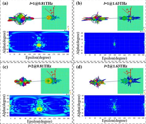 3d Far Field Phase Patterns Amplitude Patterns And 2d Far Field