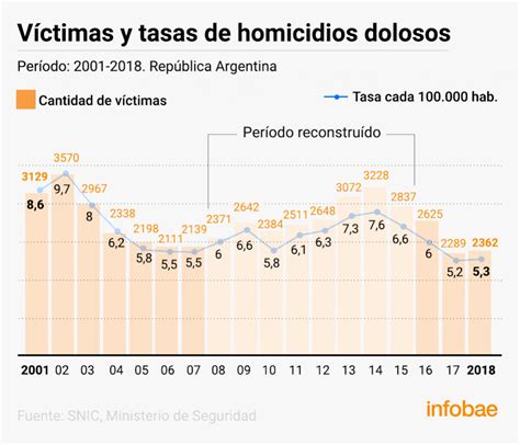 La Argentina Redujo Un 30 Por Ciento La Tasa De Homicidios En Los últimos 4 Años Infobae