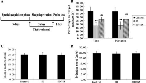 Effects Of Sleep Deprivation Sd And Trichostatin A Tsa Treatment On