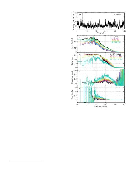 Pdf The Evolution Of The Broadband Temporal Features Observed In The