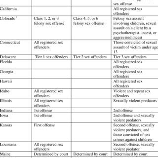Pdf Sex Crime In America Examining The Emergence And Effectiveness Of Sex Offender Laws
