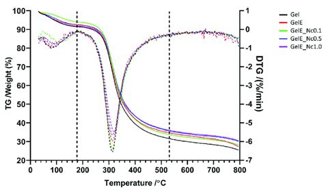 Tga Thermogram And Dtg Curve Full Lines Represent The Tga Thermogram