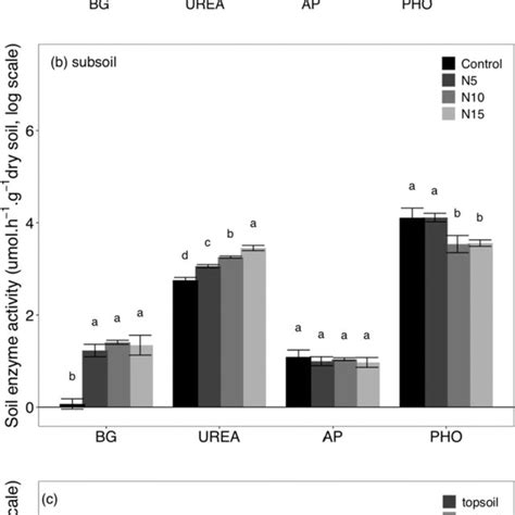 Responses of soil β 1 4 glucosidase BG urease UREA acid