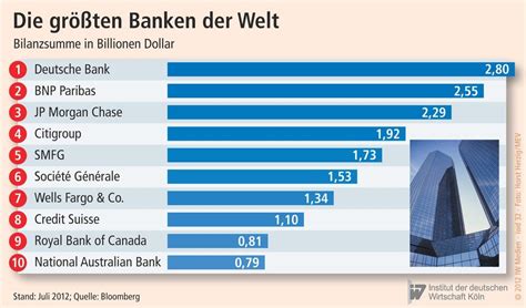 46 Nett Sammlung Größte Bank Der Welt Ranking Bilderstrecke Die 10