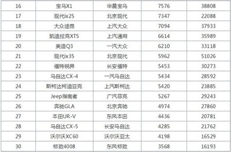 5月合資suv銷量排行榜1 30名，途觀奪冠，奔馳glc級進入前十！ 每日頭條