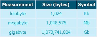 Explained Memory Sizes Bytes KB MB GB TB