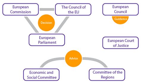 Major EU Institutions - European Union Information @ Pitt - Guides at ...