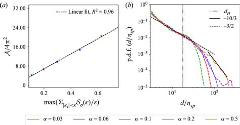 A Correlation Between The Maximum Surface Tension Term Max κ I