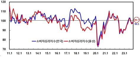 울산 소비자 심리 4개월 연속 ‘악화