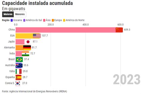 Brasil sobe para 6º lugar no ranking mundial de energia solar Invest