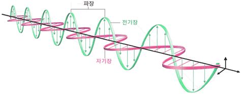 전자파 안전정보 - 전자파 개요 - 전자파란?