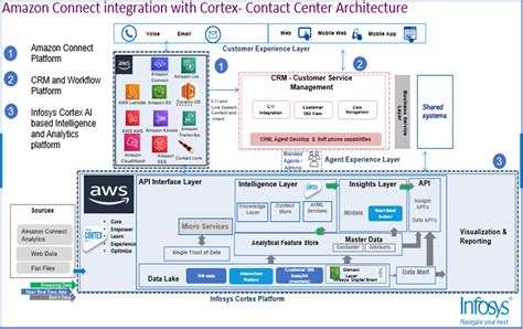 How Retailers Can Create An Intelligent Contact Center With Infosys