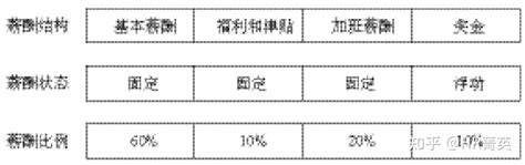 薪酬结构设计的6个关键细节（上） 知乎