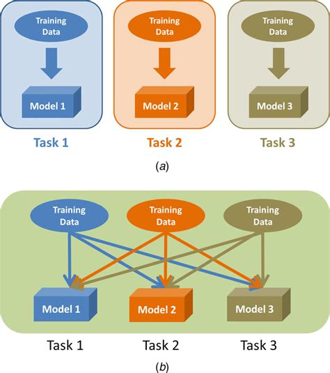 Difference Between Single Task Learning And Multitask Learning A Download Scientific Diagram