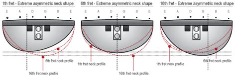 Asymmetric neck shapes – Käppi Guitars