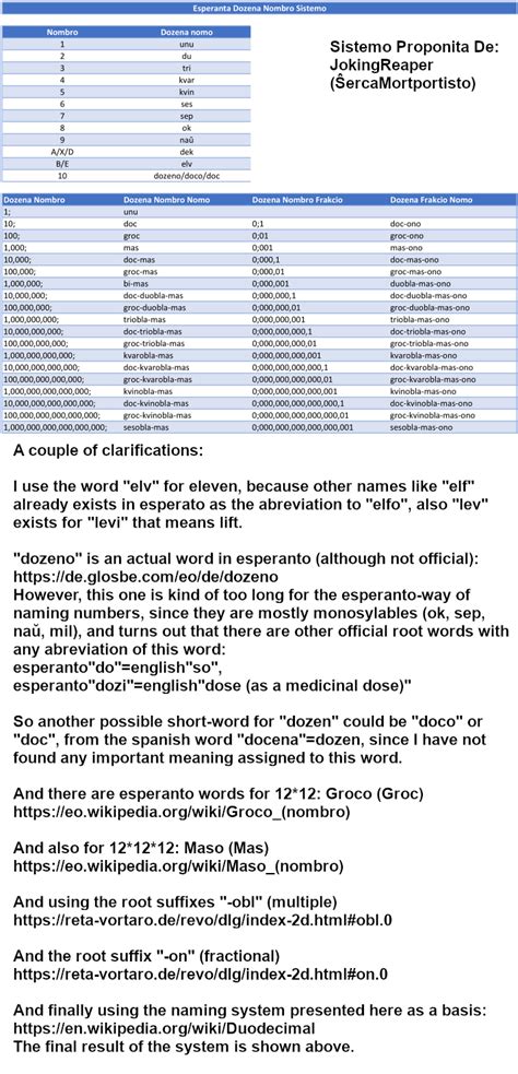 A proposal for an "Esperanto Dozenal Number System" : r/Esperanto
