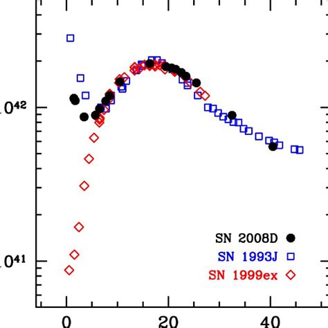 Bolometric Light Curves Of Sn 2008d Type Ib Sn 1993j Type Iib