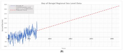 Dynamics and Causes of Sea Level Rise in the Coastal Region of