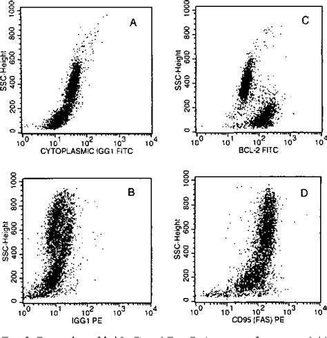 Figure From Multiparameter Flow Cytometric Analysis Of Bcl And Fas