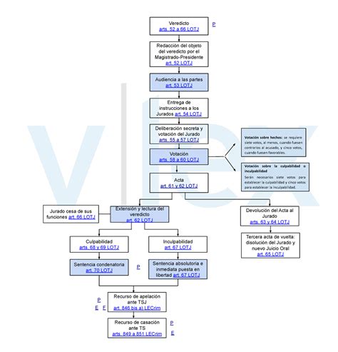 Esquema Veredicte Tribunal Jurat Veredicto Arts 52 A 66 LOTJ