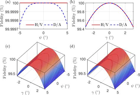 Quantum State Fidelity Between The Measured State By Tilted