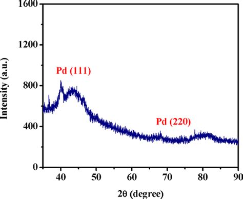 X Ray Powder Diffraction Pattern Of Pd0 Nanoparticles Of Catalyst A